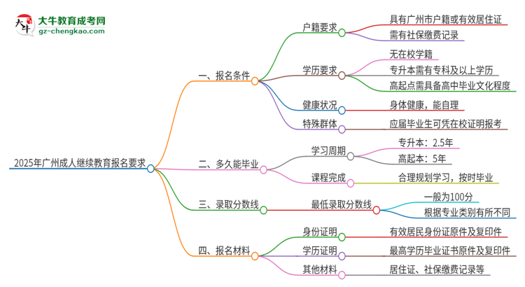 2025年廣州的成人繼續(xù)教育報(bào)名要求是什么？思維導(dǎo)圖