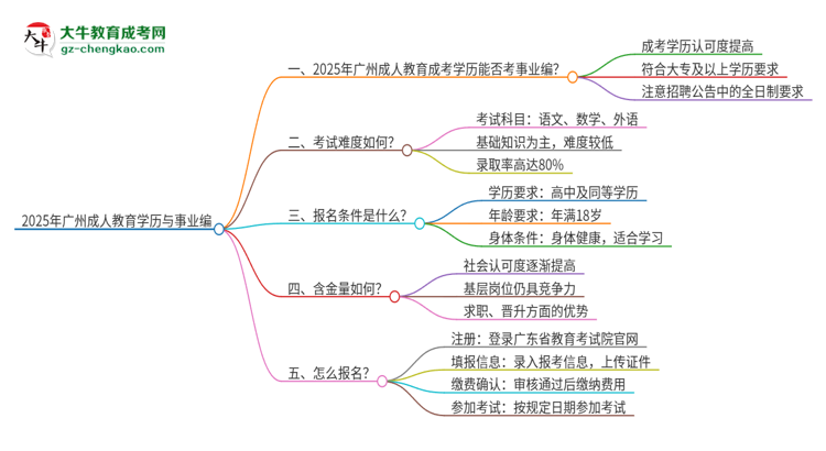 2025年廣州成人教育學(xué)歷能考事業(yè)編嗎？思維導(dǎo)圖