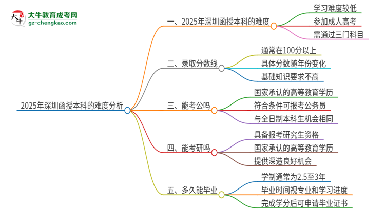 【科普】2025年深圳函授本科的難度怎么樣？