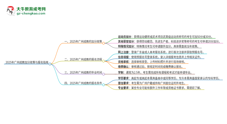 2025年廣州成教有什么政策能加分？思維導圖