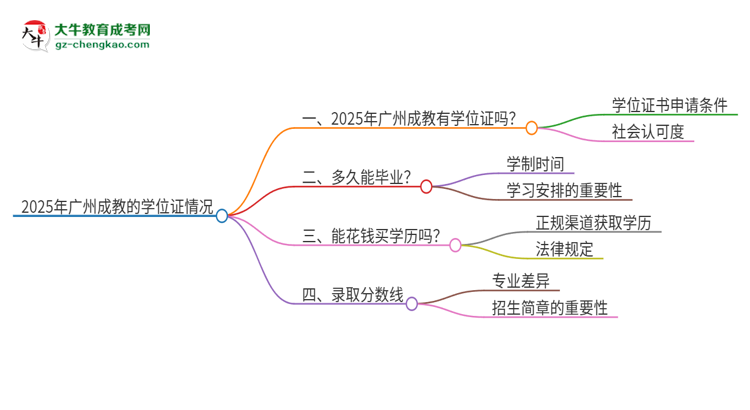 2025年廣州成教有學(xué)位嗎？思維導(dǎo)圖