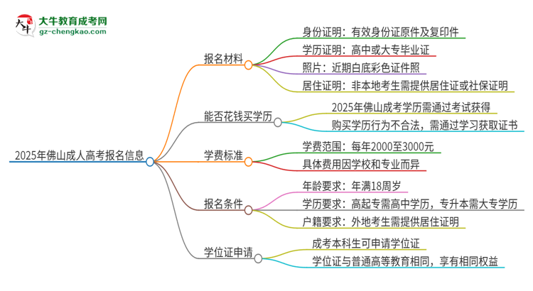 2025年佛山報(bào)名成考需要什么材料？思維導(dǎo)圖