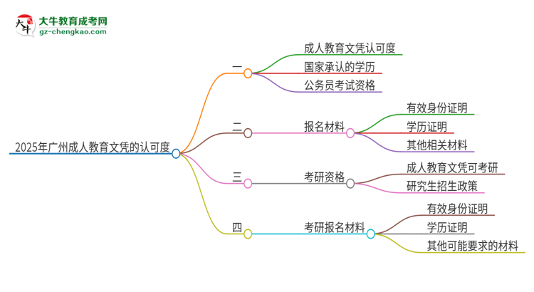 2025年廣州成人教育的文憑可以考公嗎？思維導(dǎo)圖