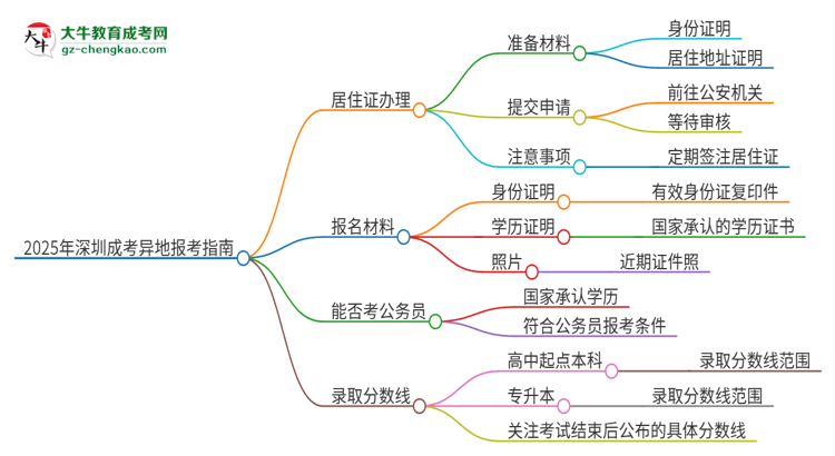 2025年深圳成考異地報(bào)考怎么辦理居住證？思維導(dǎo)圖