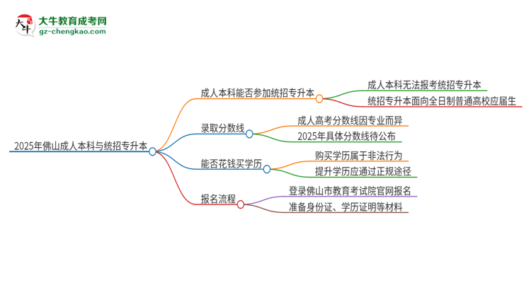 2025年佛山成人本科學(xué)歷能參加統(tǒng)招專升本嗎？思維導(dǎo)圖