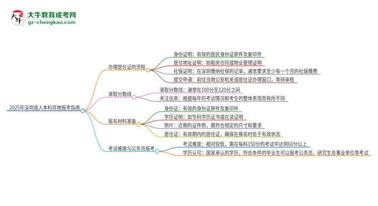 2025年深圳成人本科異地報考怎么辦理居住證？思維導圖