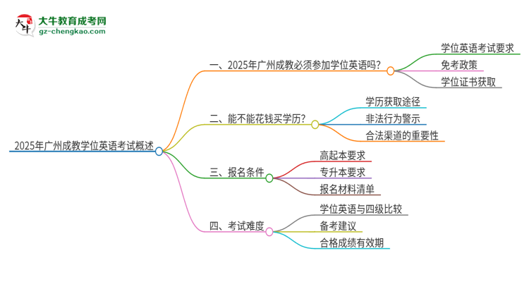 2025年廣州成教必須考學位英語嗎？思維導圖