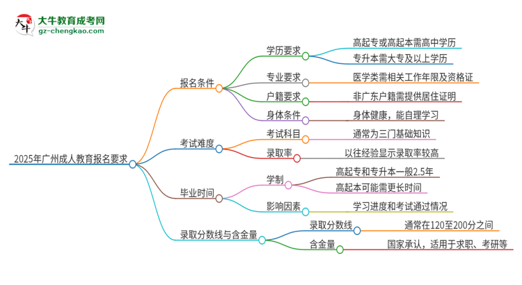 2025年廣州的成人教育報名要求是什么？思維導圖