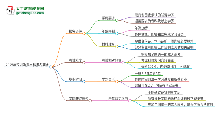 2025年深圳的函授本科報名要求是什么？思維導圖