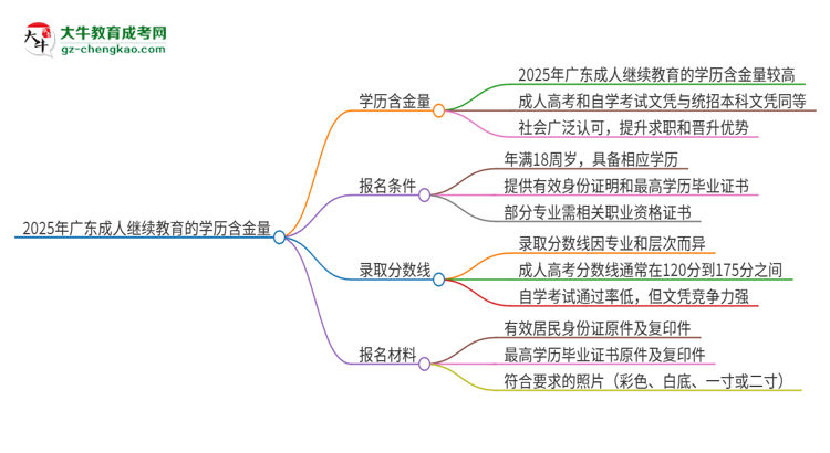 2025年廣東成人繼續(xù)教育的學歷是有含金量的嗎？思維導圖