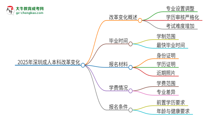 2025年深圳成人本科改革有哪些變化？思維導(dǎo)圖