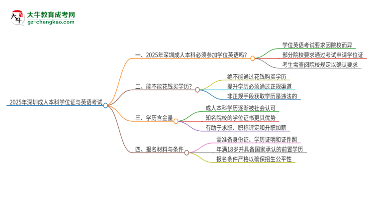 2025年深圳成人本科必須考學位英語嗎？思維導圖