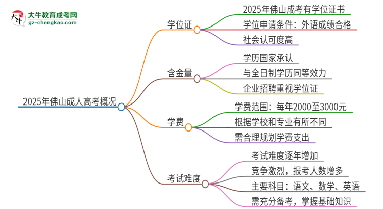 2025年佛山成考有學(xué)位嗎？思維導(dǎo)圖