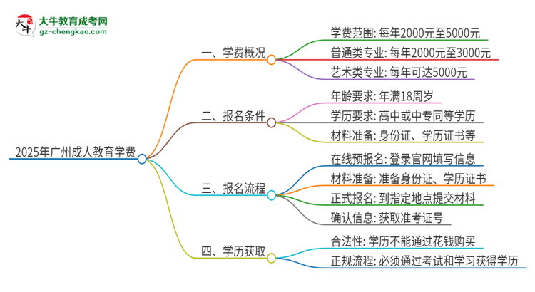 2025年廣州成人教育學(xué)費要多少？思維導(dǎo)圖