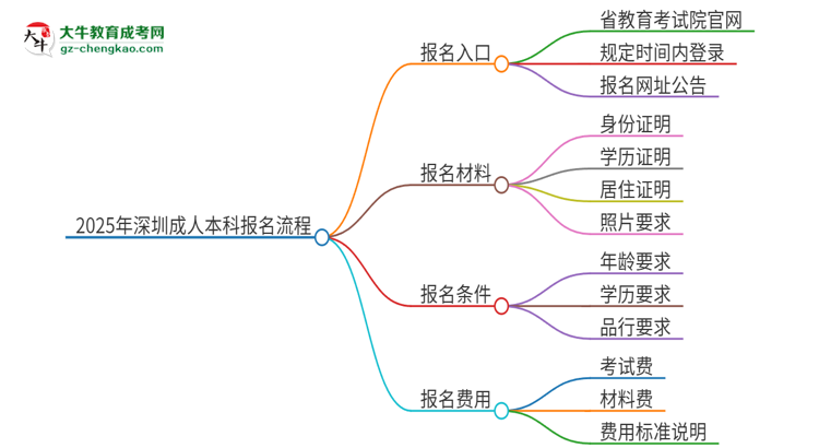 2025年深圳成人本科怎么報(bào)名？報(bào)名流程是？思維導(dǎo)圖