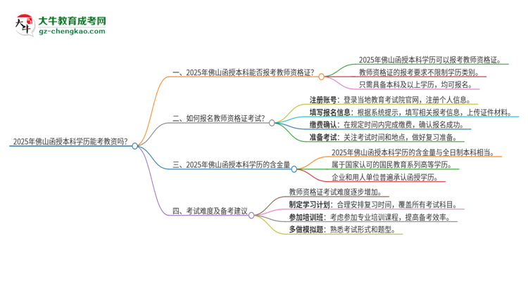 2025年佛山函授本科學歷能考教資嗎？思維導圖