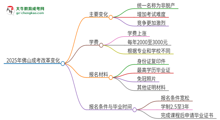 2025年佛山成考改革有哪些變化？思維導(dǎo)圖