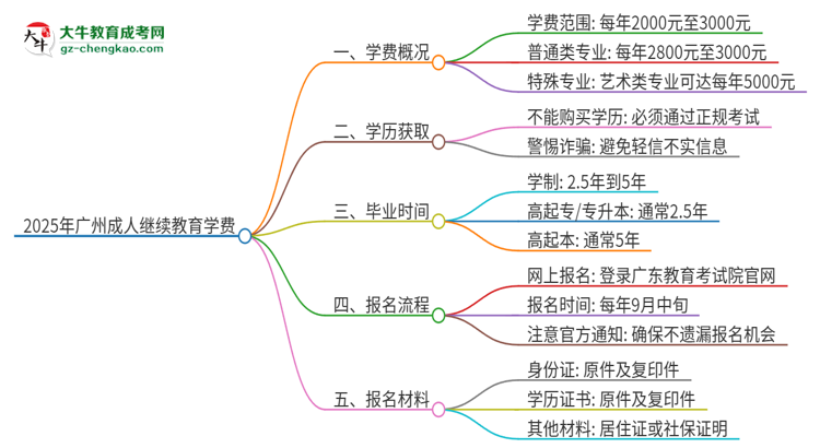 2025年廣州成人繼續(xù)教育學(xué)費(fèi)要多少？思維導(dǎo)圖