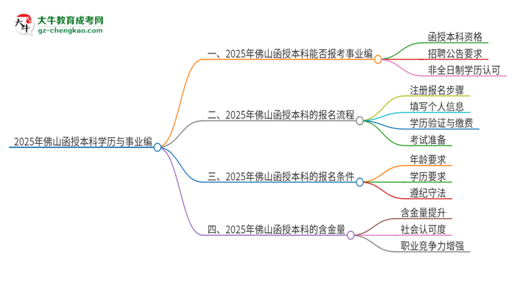 2025年佛山函授本科學(xué)歷能考事業(yè)編嗎？思維導(dǎo)圖