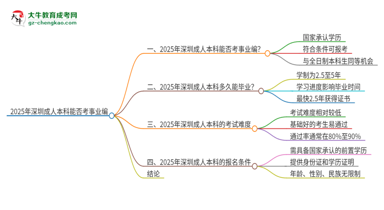 2025年深圳成人本科學(xué)歷能考事業(yè)編嗎？思維導(dǎo)圖