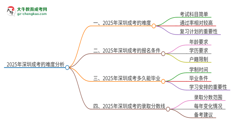 2025年深圳成考的難度怎么樣？思維導圖