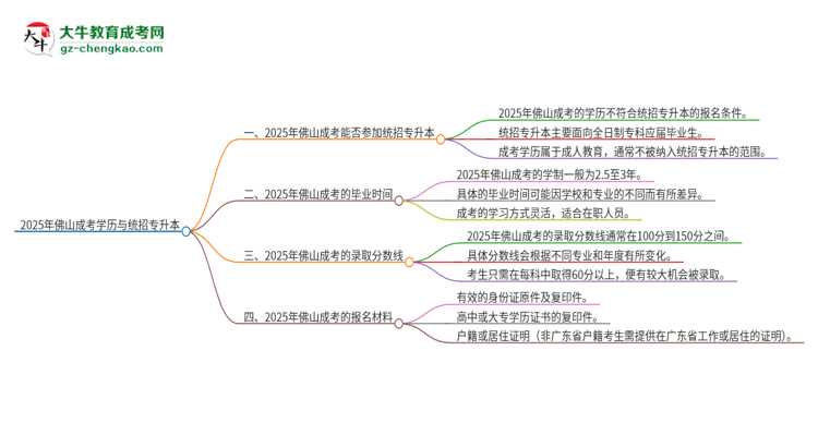 2025年佛山成考學歷能參加統(tǒng)招專升本嗎？思維導圖