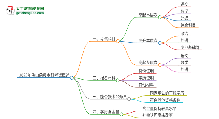 2025年佛山函授本科考試要考幾科？思維導(dǎo)圖