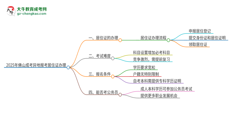 2025年佛山成考異地報考怎么辦理居住證？思維導圖