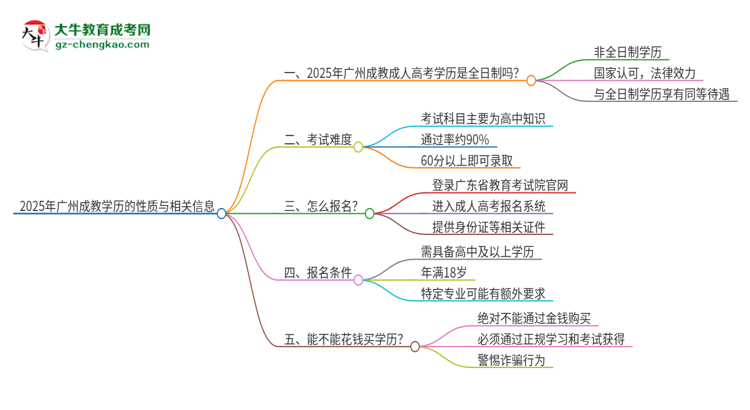 2025年廣州成教的學(xué)歷是全日制的嗎？思維導(dǎo)圖