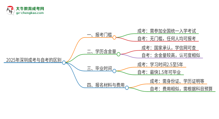 2025年深圳成考和自考有什么區(qū)別？思維導(dǎo)圖