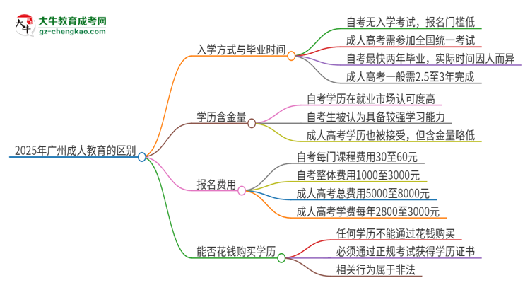 2025年廣州成人教育和自考有什么區(qū)別？思維導圖