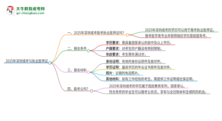 2025年深圳成考學(xué)歷也能考執(zhí)業(yè)醫(yī)師證嗎？思維導(dǎo)圖