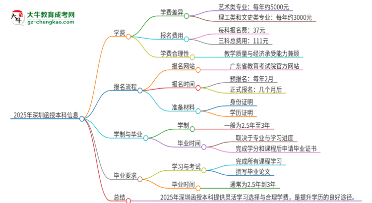 2025年深圳函授本科學費要多少？思維導圖