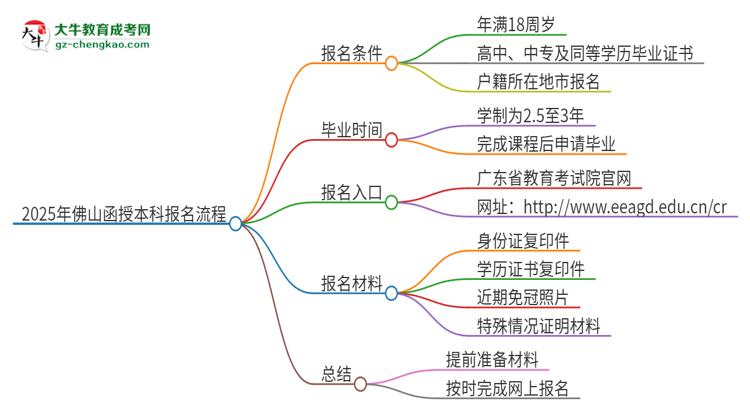 2025年佛山函授本科怎么報(bào)名？報(bào)名流程是？思維導(dǎo)圖