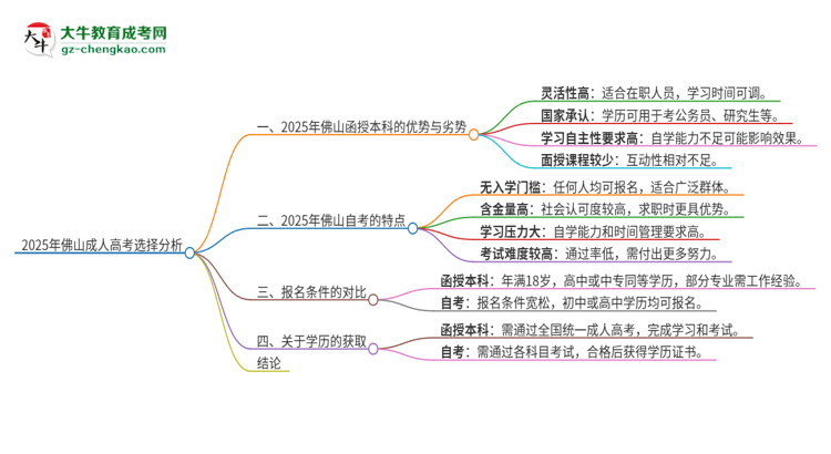 2025年佛山讀函授本科好還是自考好？思維導(dǎo)圖