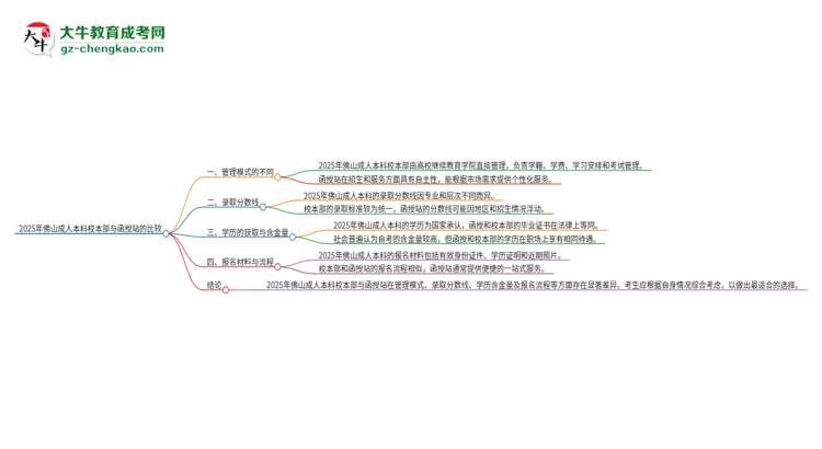 2025年佛山成人本科校本部和函授站一樣嗎？思維導(dǎo)圖