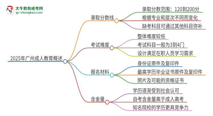 2025年廣州成人教育需要考幾分？思維導圖