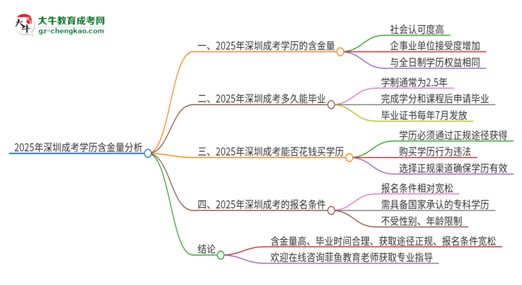 2025年深圳成考的學歷是有含金量的嗎？思維導圖