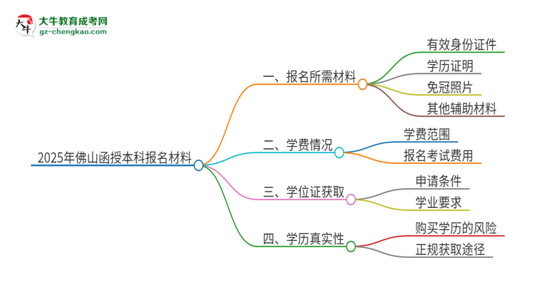 2025年佛山報(bào)名函授本科需要什么材料？思維導(dǎo)圖