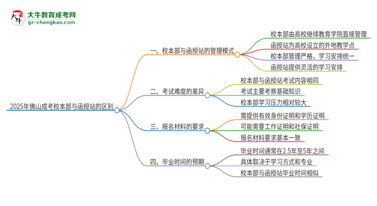 2025年佛山成考校本部和函授站一樣嗎？思維導(dǎo)圖