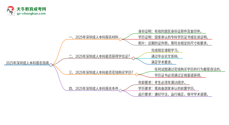 2025年深圳報(bào)名成人本科需要什么材料？思維導(dǎo)圖