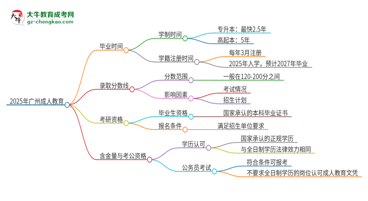 2025年廣州成人教育多久能拿證？思維導(dǎo)圖