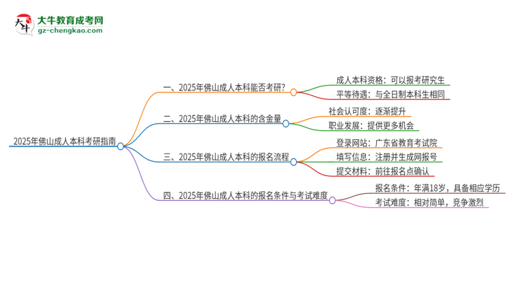 2025年佛山成人本科學(xué)歷能考研嗎？思維導(dǎo)圖