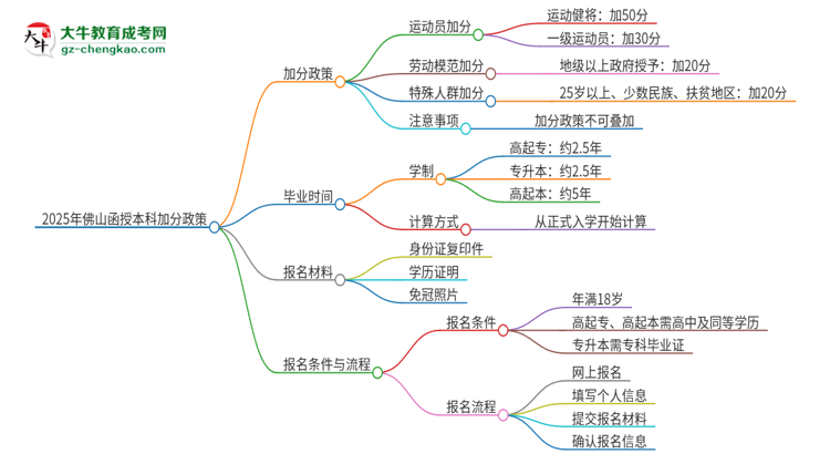 2025年佛山函授本科有什么政策能加分？思維導(dǎo)圖