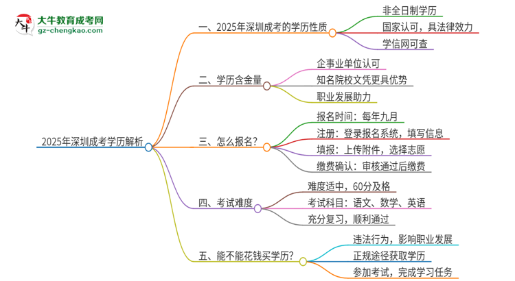 2025年深圳成考的學(xué)歷是全日制的嗎？思維導(dǎo)圖