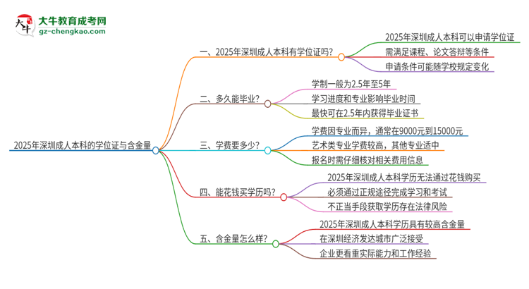 2025年深圳成人本科有學位嗎？思維導圖