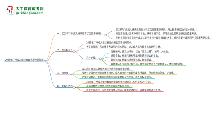 【圖文】2025年廣州成人繼續(xù)教育學(xué)歷能考研嗎？