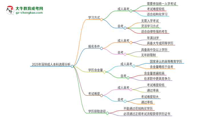 2025年深圳讀成人本科好還是自考好？思維導(dǎo)圖