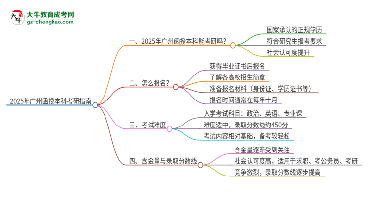 2025年廣州函授本科學(xué)歷能考研嗎？思維導(dǎo)圖