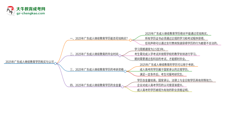 2025年廣東成人繼續(xù)教育學歷能花錢買到嗎？思維導圖